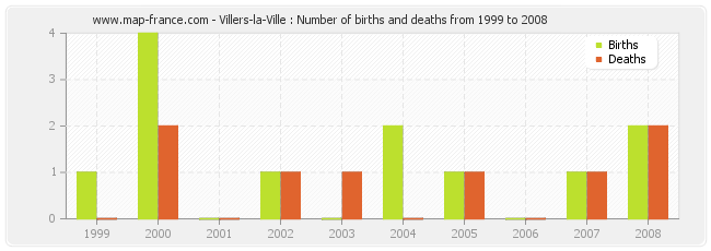 Villers-la-Ville : Number of births and deaths from 1999 to 2008