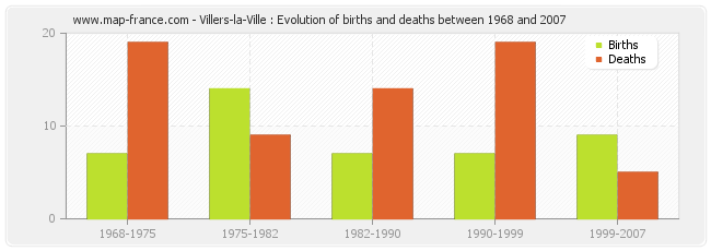 Villers-la-Ville : Evolution of births and deaths between 1968 and 2007