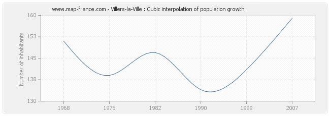 Villers-la-Ville : Cubic interpolation of population growth