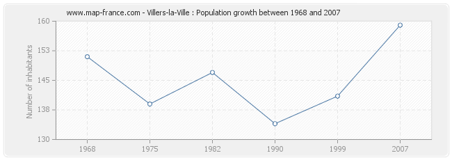 Population Villers-la-Ville