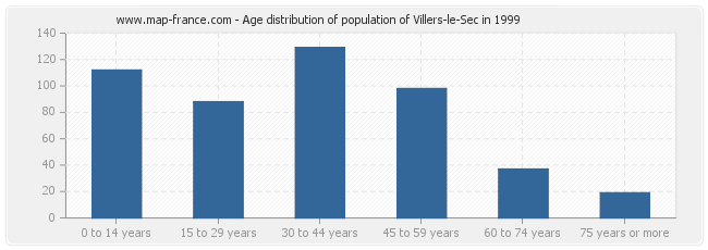 Age distribution of population of Villers-le-Sec in 1999