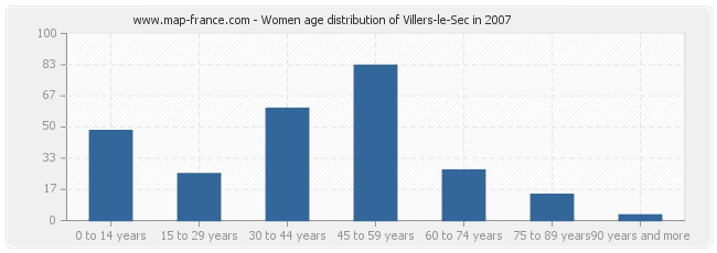 Women age distribution of Villers-le-Sec in 2007