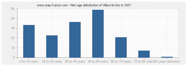 Men age distribution of Villers-le-Sec in 2007