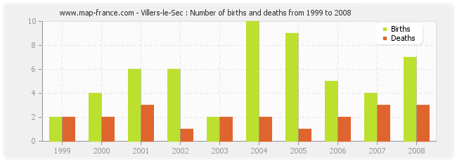 Villers-le-Sec : Number of births and deaths from 1999 to 2008