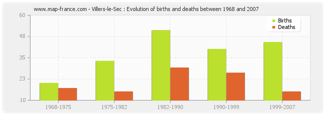 Villers-le-Sec : Evolution of births and deaths between 1968 and 2007