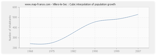 Villers-le-Sec : Cubic interpolation of population growth