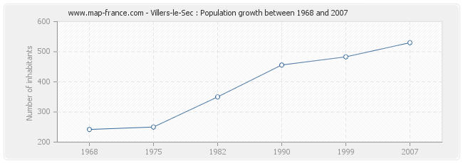 Population Villers-le-Sec