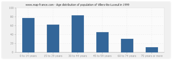 Age distribution of population of Villers-lès-Luxeuil in 1999