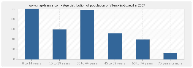 Age distribution of population of Villers-lès-Luxeuil in 2007