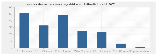 Women age distribution of Villers-lès-Luxeuil in 2007