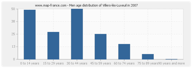 Men age distribution of Villers-lès-Luxeuil in 2007