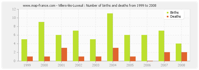 Villers-lès-Luxeuil : Number of births and deaths from 1999 to 2008