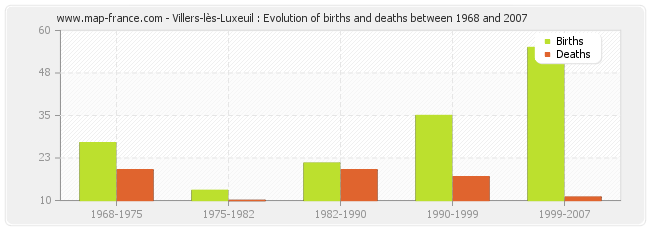 Villers-lès-Luxeuil : Evolution of births and deaths between 1968 and 2007