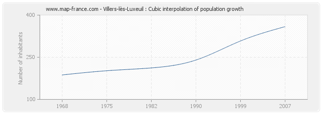 Villers-lès-Luxeuil : Cubic interpolation of population growth