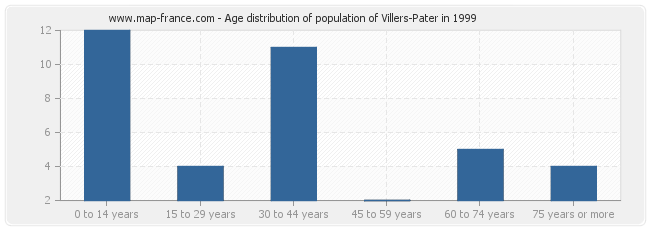 Age distribution of population of Villers-Pater in 1999