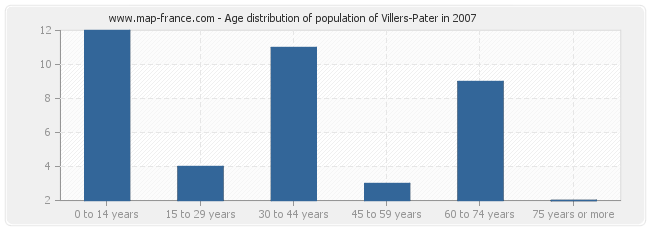 Age distribution of population of Villers-Pater in 2007