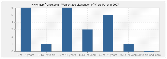 Women age distribution of Villers-Pater in 2007