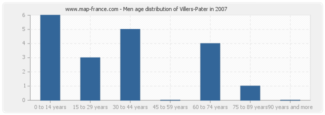 Men age distribution of Villers-Pater in 2007