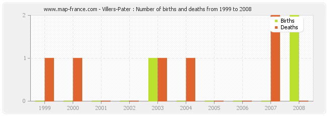 Villers-Pater : Number of births and deaths from 1999 to 2008