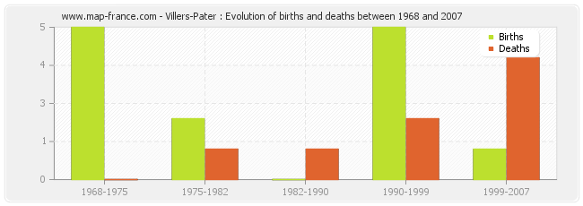 Villers-Pater : Evolution of births and deaths between 1968 and 2007