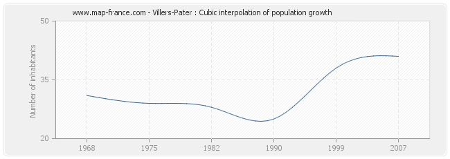 Villers-Pater : Cubic interpolation of population growth
