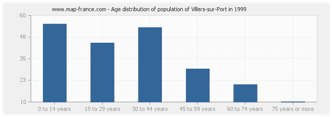Age distribution of population of Villers-sur-Port in 1999