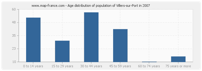Age distribution of population of Villers-sur-Port in 2007