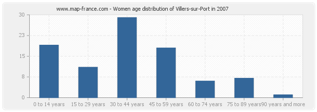 Women age distribution of Villers-sur-Port in 2007