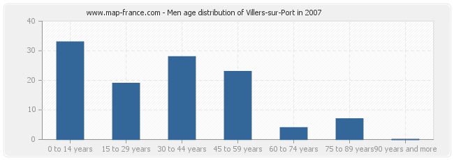 Men age distribution of Villers-sur-Port in 2007