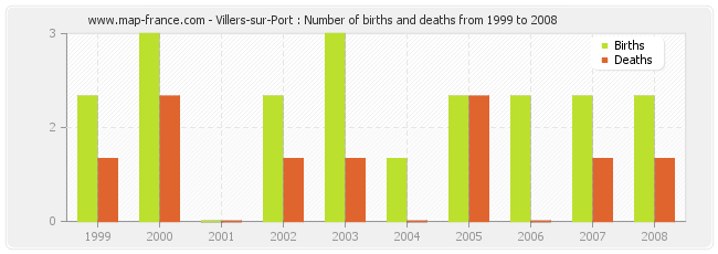Villers-sur-Port : Number of births and deaths from 1999 to 2008