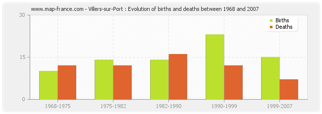Villers-sur-Port : Evolution of births and deaths between 1968 and 2007