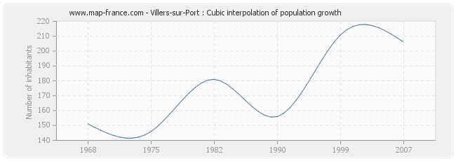 Villers-sur-Port : Cubic interpolation of population growth