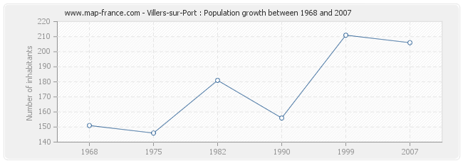 Population Villers-sur-Port