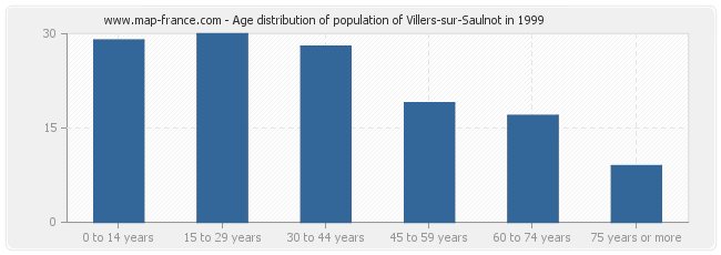 Age distribution of population of Villers-sur-Saulnot in 1999