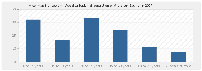 Age distribution of population of Villers-sur-Saulnot in 2007