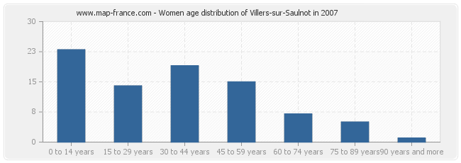 Women age distribution of Villers-sur-Saulnot in 2007