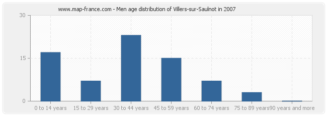 Men age distribution of Villers-sur-Saulnot in 2007