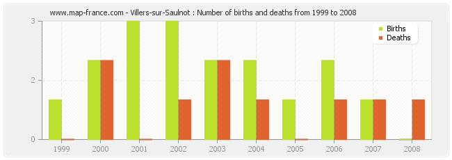 Villers-sur-Saulnot : Number of births and deaths from 1999 to 2008