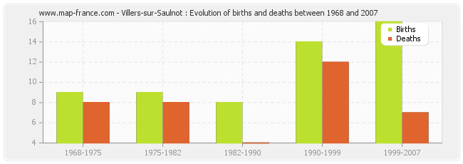 Villers-sur-Saulnot : Evolution of births and deaths between 1968 and 2007