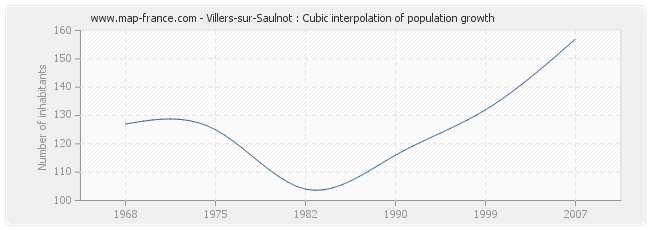 Villers-sur-Saulnot : Cubic interpolation of population growth
