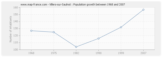 Population Villers-sur-Saulnot