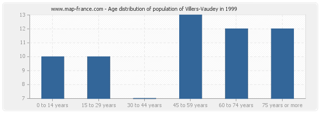 Age distribution of population of Villers-Vaudey in 1999