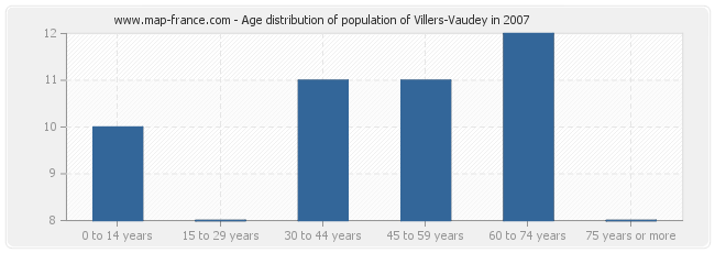 Age distribution of population of Villers-Vaudey in 2007