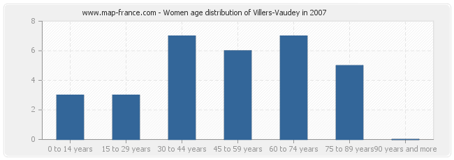 Women age distribution of Villers-Vaudey in 2007
