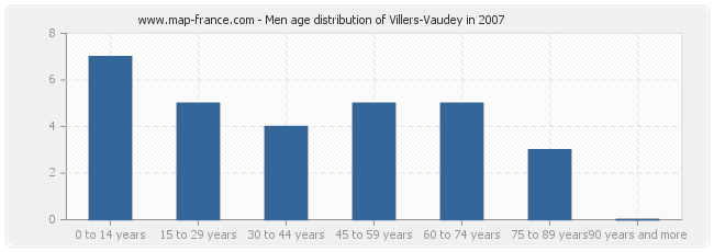 Men age distribution of Villers-Vaudey in 2007