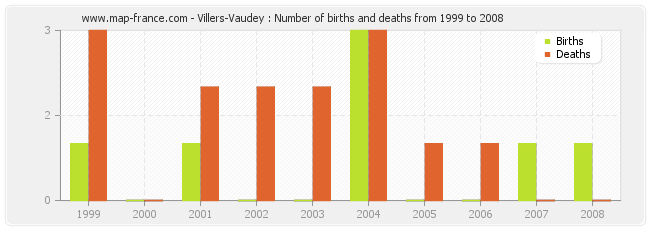 Villers-Vaudey : Number of births and deaths from 1999 to 2008