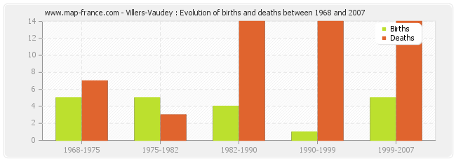 Villers-Vaudey : Evolution of births and deaths between 1968 and 2007