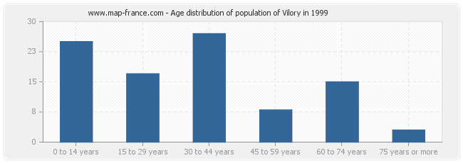 Age distribution of population of Vilory in 1999
