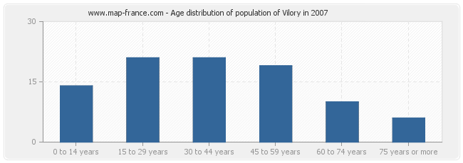 Age distribution of population of Vilory in 2007