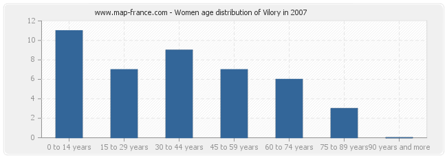 Women age distribution of Vilory in 2007